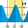 Eureka Slough tide chart for Sunday, March 14, 2021