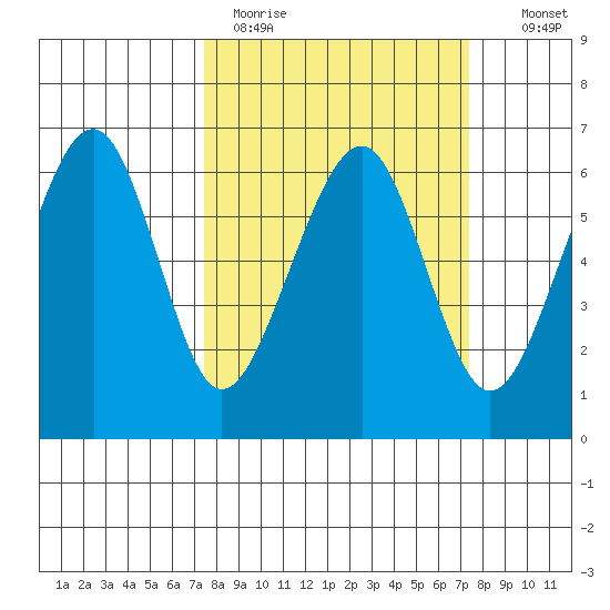 Eureka Slough tide chart for Monday, March 15, 2021