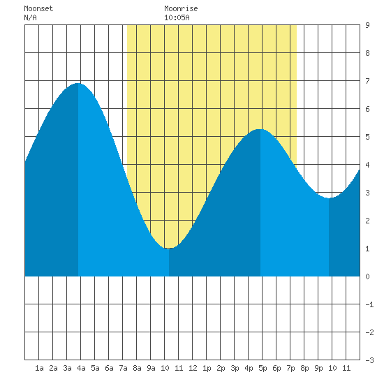 Eureka Slough tide chart for Thursday, March 18, 2021