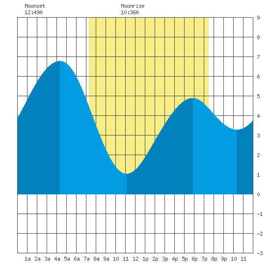 Eureka Slough tide chart for Friday, March 19, 2021