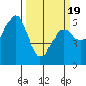 Eureka Slough tide chart for Friday, March 19, 2021