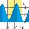 Eureka Slough tide chart for Monday, March 1, 2021