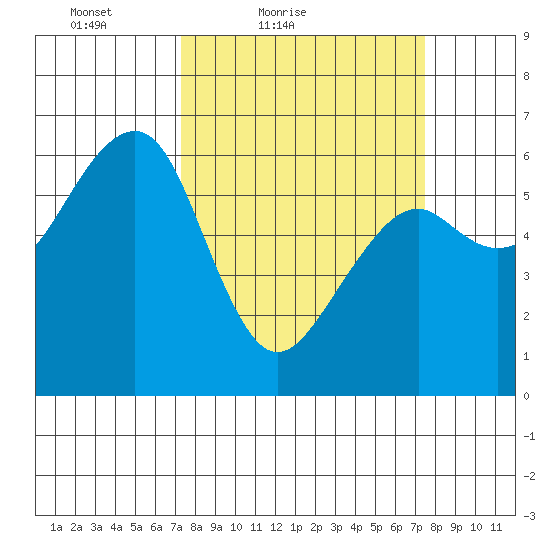 Eureka Slough tide chart for Saturday, March 20, 2021