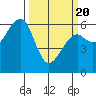 Eureka Slough tide chart for Saturday, March 20, 2021