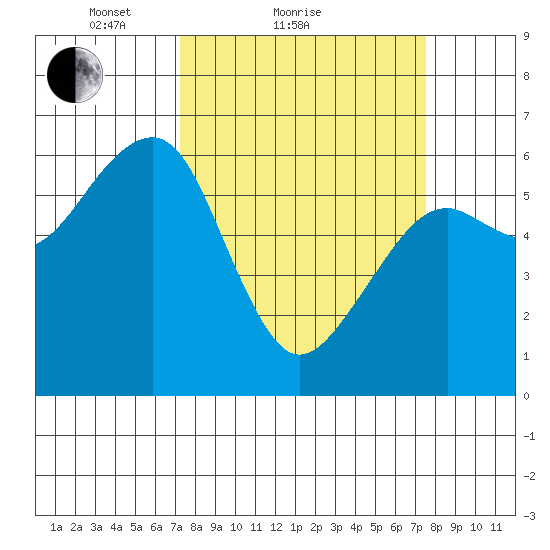 Eureka Slough tide chart for Sunday, March 21, 2021