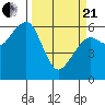 Eureka Slough tide chart for Sunday, March 21, 2021
