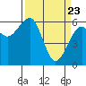 Eureka Slough tide chart for Tuesday, March 23, 2021