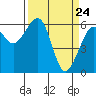 Eureka Slough tide chart for Wednesday, March 24, 2021