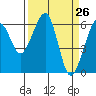 Eureka Slough tide chart for Friday, March 26, 2021