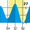 Eureka Slough tide chart for Saturday, March 27, 2021