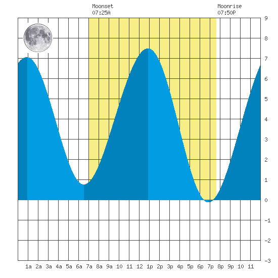 Eureka Slough tide chart for Sunday, March 28, 2021