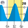 Eureka Slough tide chart for Sunday, March 28, 2021
