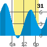 Eureka Slough tide chart for Wednesday, March 31, 2021