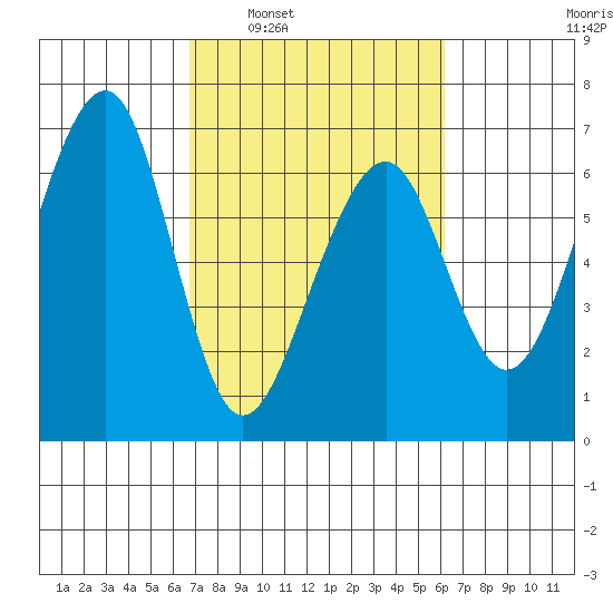 Eureka Slough tide chart for Wednesday, March 3, 2021