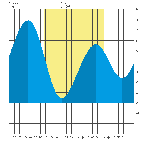 Eureka Slough tide chart for Thursday, March 4, 2021