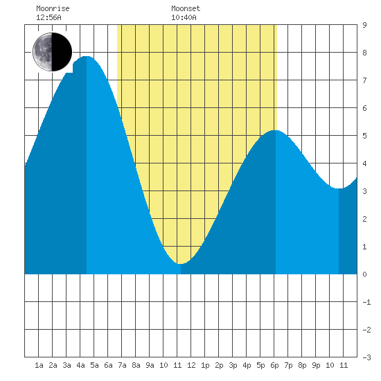 Eureka Slough tide chart for Friday, March 5, 2021