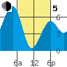 Eureka Slough tide chart for Friday, March 5, 2021