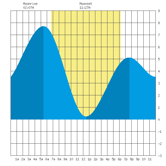 Eureka Slough tide chart for Saturday, March 6, 2021