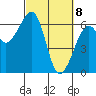 Eureka Slough tide chart for Monday, March 8, 2021