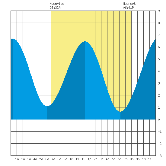 Eureka Slough tide chart for Saturday, April 10, 2021
