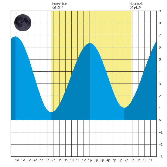 Eureka Slough tide chart for Sunday, April 11, 2021