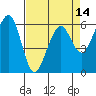 Eureka Slough tide chart for Wednesday, April 14, 2021