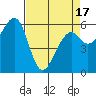 Eureka Slough tide chart for Saturday, April 17, 2021