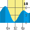 Eureka Slough tide chart for Sunday, April 18, 2021