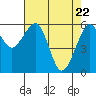 Eureka Slough tide chart for Thursday, April 22, 2021