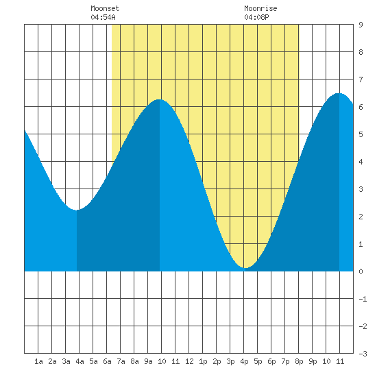 Eureka Slough tide chart for Friday, April 23, 2021