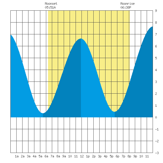 Eureka Slough tide chart for Sunday, April 25, 2021