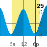 Eureka Slough tide chart for Sunday, April 25, 2021