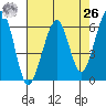 Eureka Slough tide chart for Monday, April 26, 2021