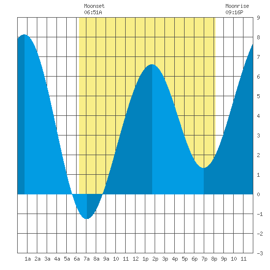 Eureka Slough tide chart for Tuesday, April 27, 2021