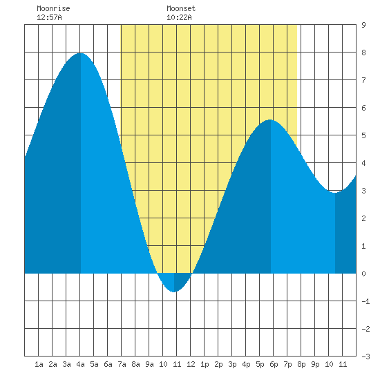 Eureka Slough tide chart for Friday, April 2, 2021