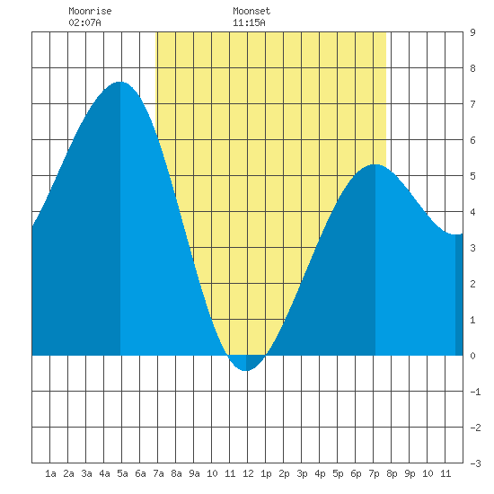 Eureka Slough tide chart for Saturday, April 3, 2021