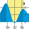 Eureka Slough tide chart for Saturday, April 3, 2021