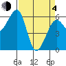 Eureka Slough tide chart for Sunday, April 4, 2021