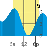 Eureka Slough tide chart for Monday, April 5, 2021