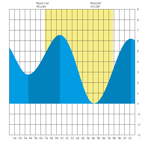 Eureka Slough tide chart for Wednesday, April 7, 2021