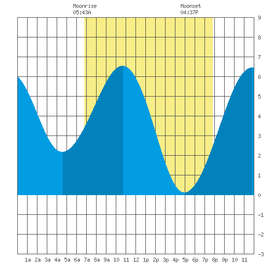 Eureka Slough tide chart for Thursday, April 8, 2021