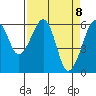Eureka Slough tide chart for Thursday, April 8, 2021