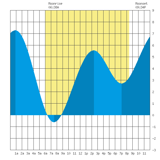 Eureka Slough tide chart for Wednesday, May 12, 2021