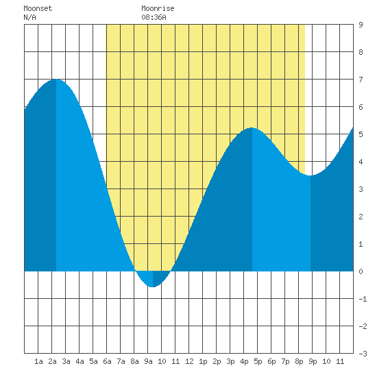 Eureka Slough tide chart for Saturday, May 15, 2021