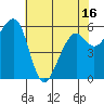 Eureka Slough tide chart for Sunday, May 16, 2021