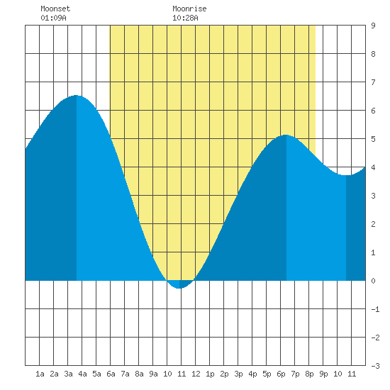 Eureka Slough tide chart for Monday, May 17, 2021