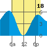 Eureka Slough tide chart for Tuesday, May 18, 2021