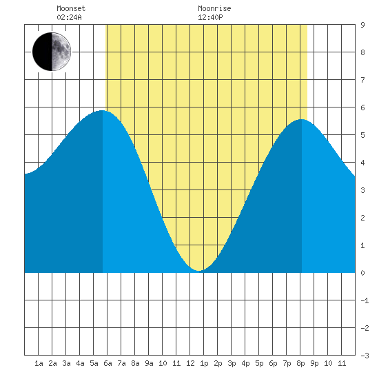 Eureka Slough tide chart for Wednesday, May 19, 2021