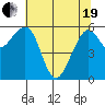 Eureka Slough tide chart for Wednesday, May 19, 2021