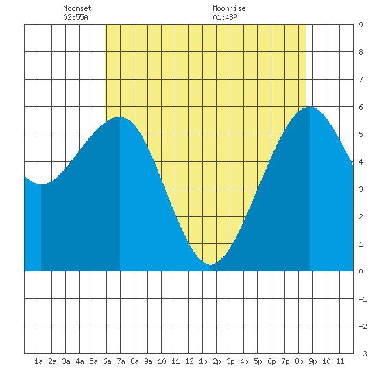 Eureka Slough tide chart for Thursday, May 20, 2021